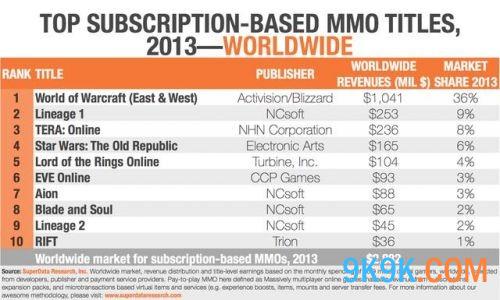 数据：海外六月数字游戏市场总收入48亿元