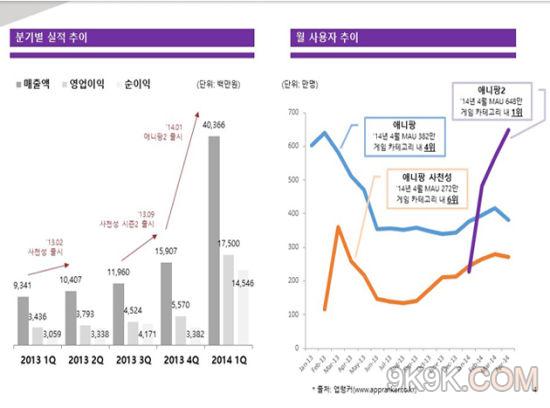 韩国SundayToz财报：第一季度营业利润175亿韩元