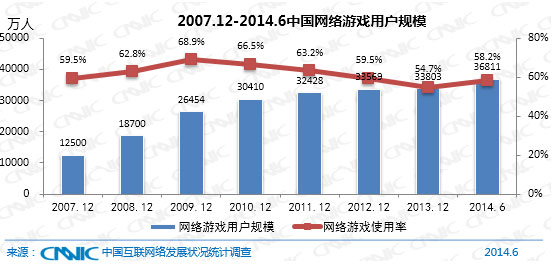 CNNIC报告：手游用户规模已达2.52亿 使用率升至47.8%