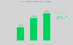 LINEQ1财报：整体营业收益为341亿日元 同比增长21%