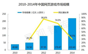 易观智库2015中国网页游戏市场年度综合报告