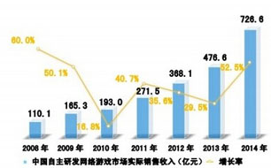 2014年中国游戏产业报告：页游市场占有率17.7%