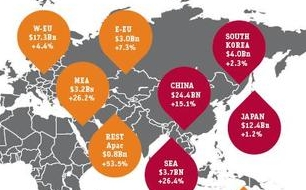 亚洲手游市场达362亿美元 占全球32%