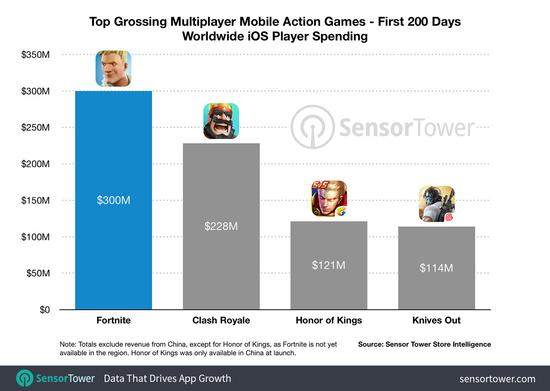 《堡垒之夜》疯狂吸金 iOS版收入突破3亿美元