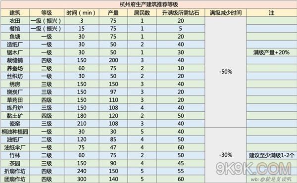 江南百景图杭州府生产建筑效率表 