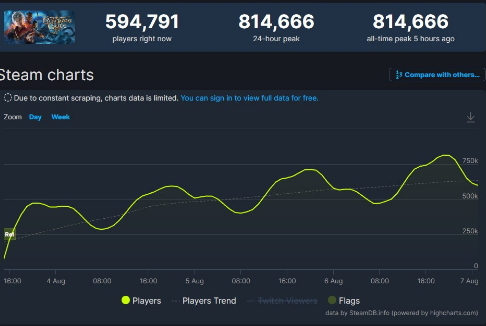 《博德之门3》太火爆 Steam同时在线人数超81万人