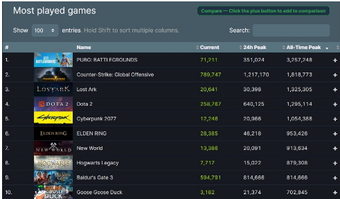 《博德之门3》太火爆 Steam同时在线人数超81万人